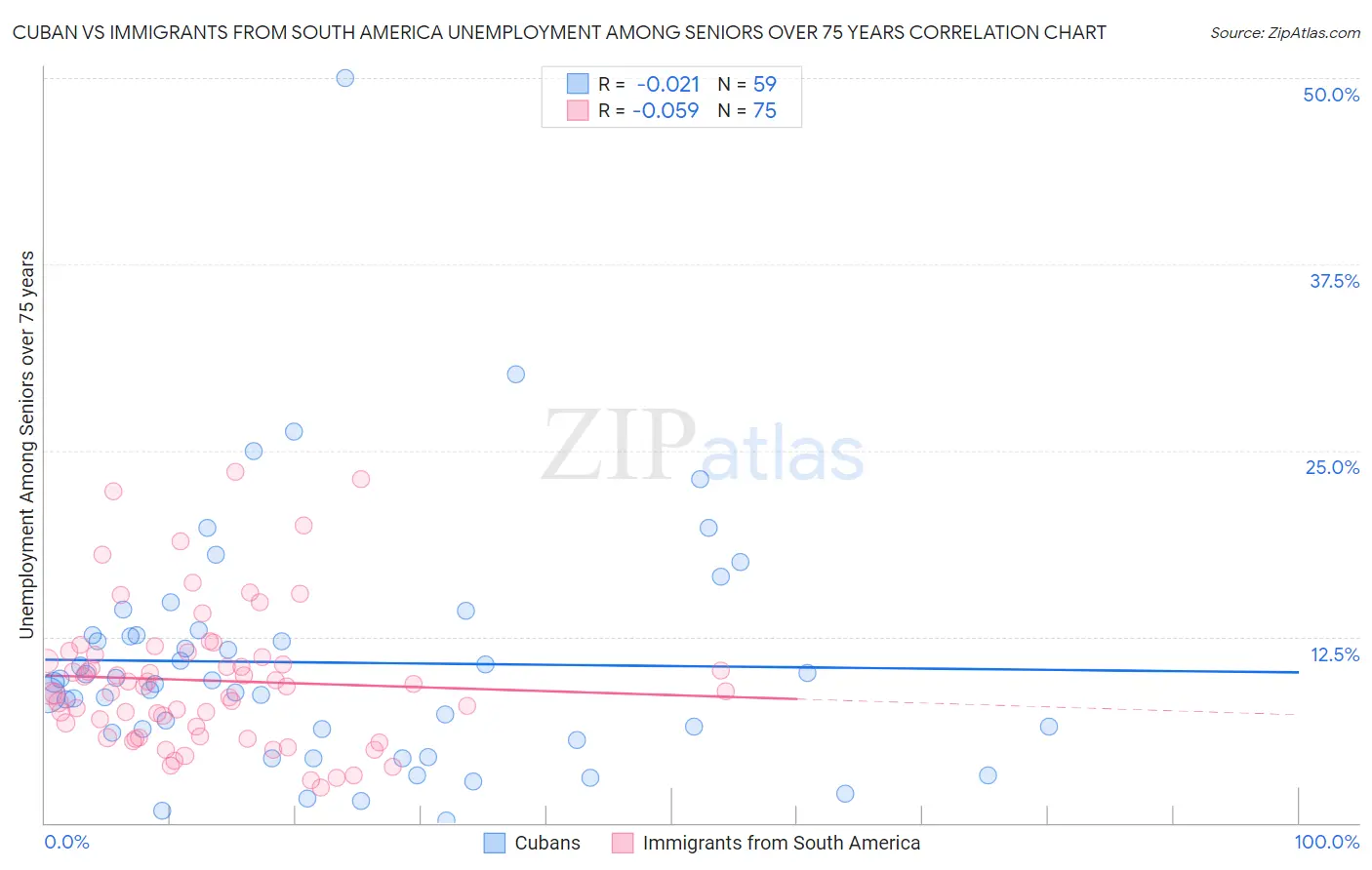 Cuban vs Immigrants from South America Unemployment Among Seniors over 75 years