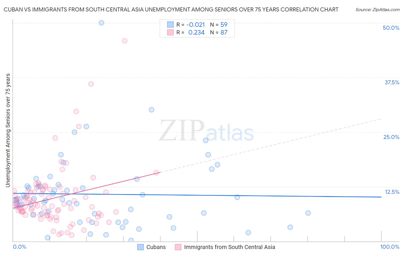 Cuban vs Immigrants from South Central Asia Unemployment Among Seniors over 75 years