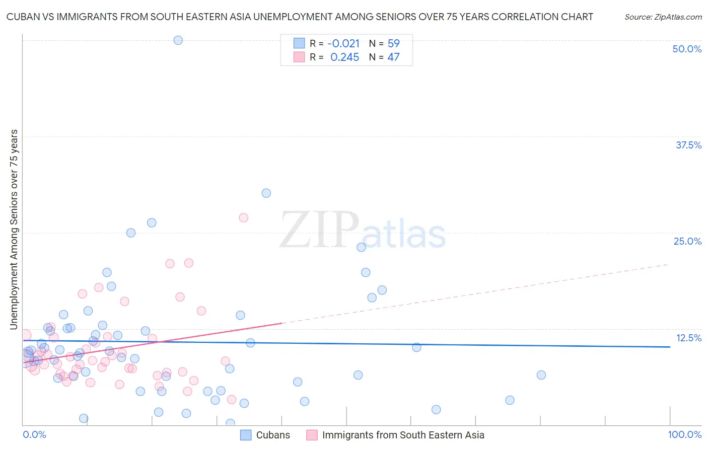 Cuban vs Immigrants from South Eastern Asia Unemployment Among Seniors over 75 years