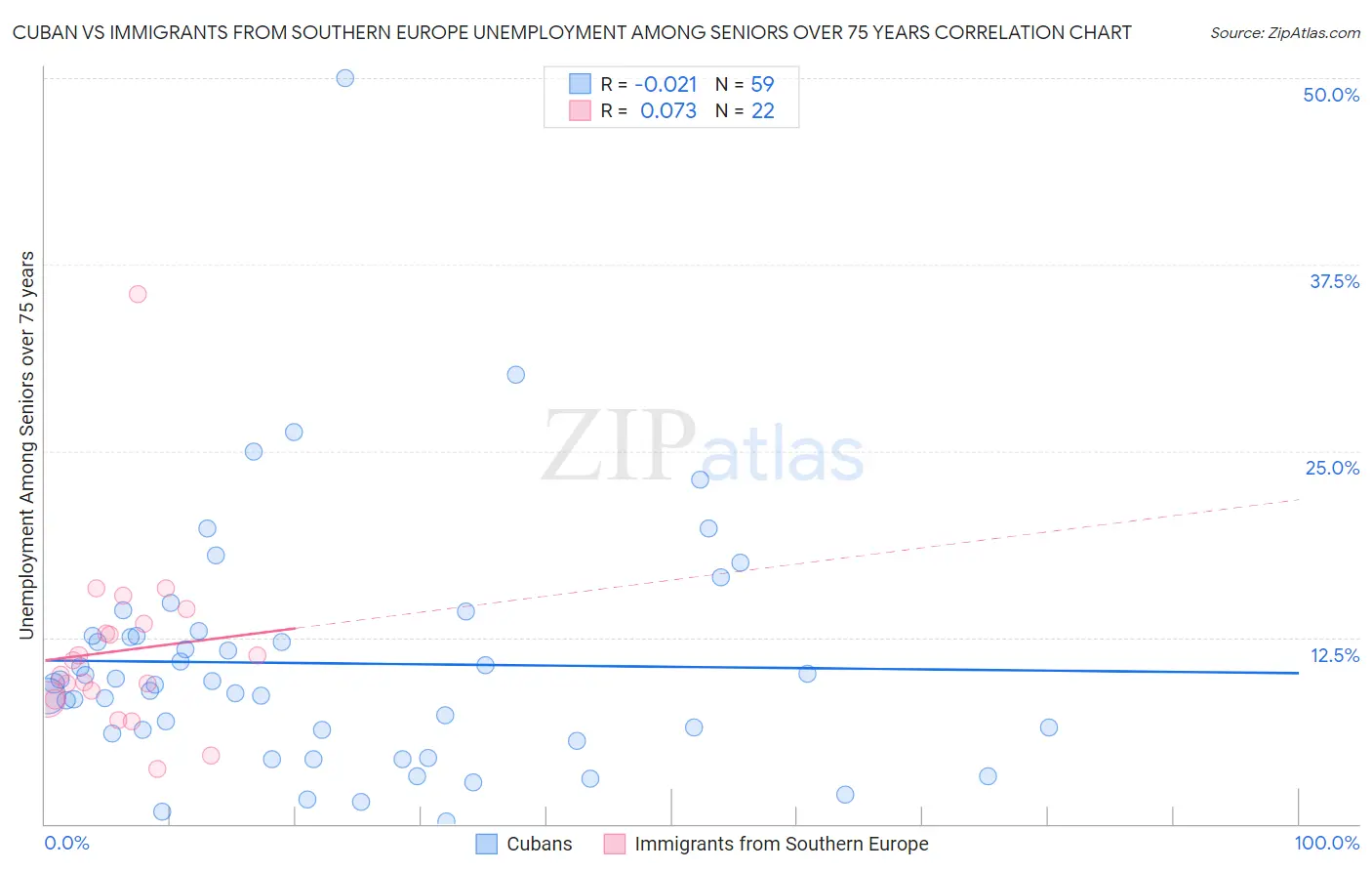Cuban vs Immigrants from Southern Europe Unemployment Among Seniors over 75 years