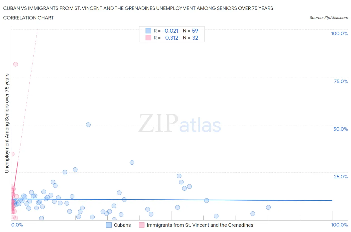 Cuban vs Immigrants from St. Vincent and the Grenadines Unemployment Among Seniors over 75 years