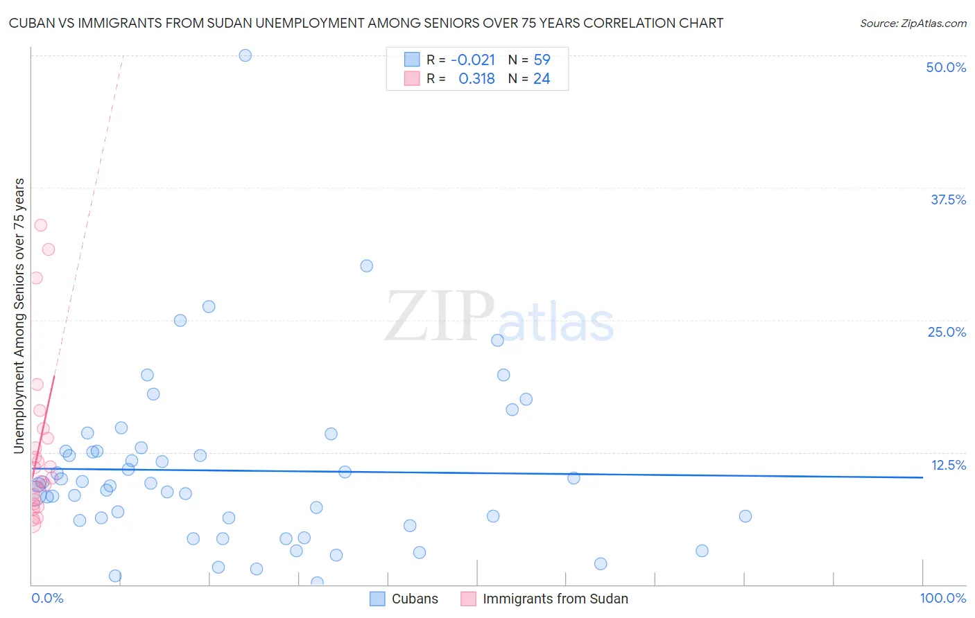 Cuban vs Immigrants from Sudan Unemployment Among Seniors over 75 years