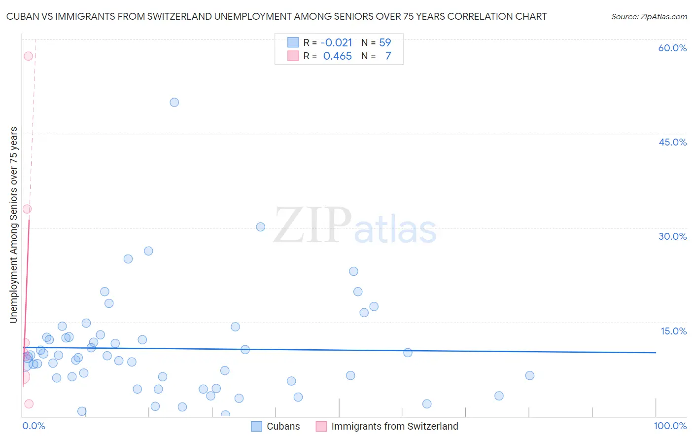 Cuban vs Immigrants from Switzerland Unemployment Among Seniors over 75 years