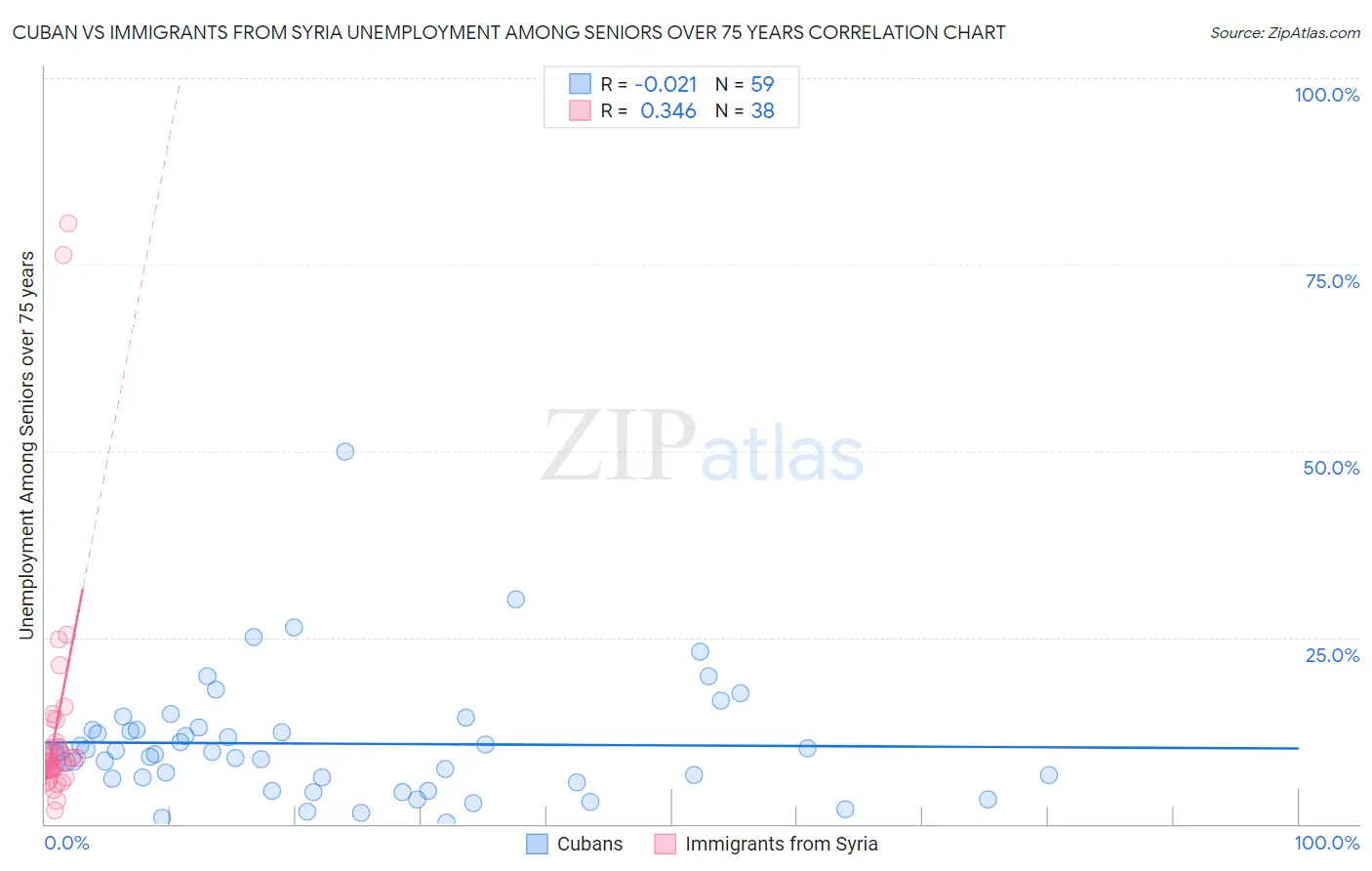 Cuban vs Immigrants from Syria Unemployment Among Seniors over 75 years