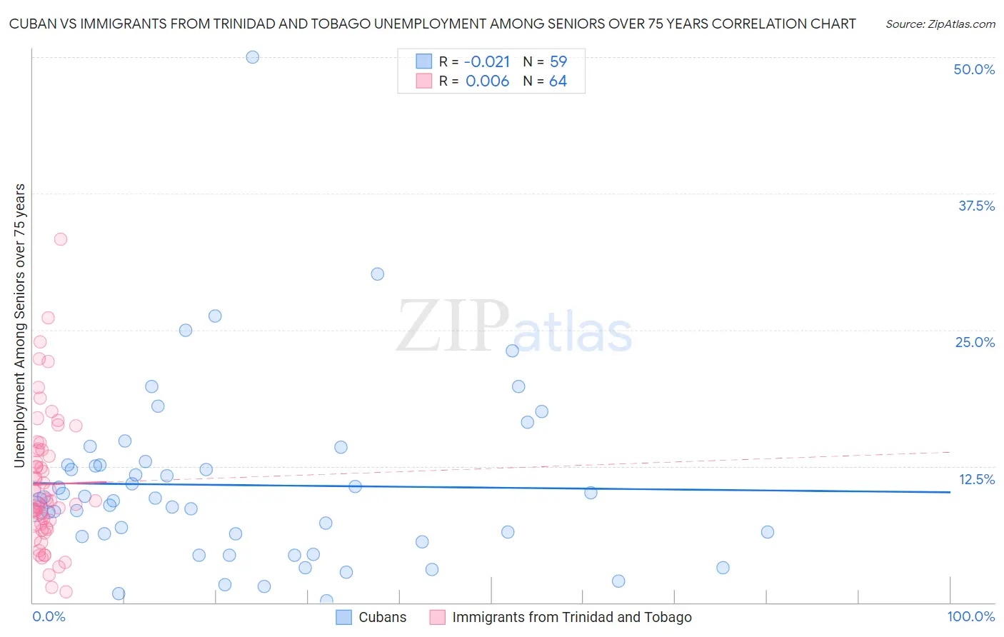 Cuban vs Immigrants from Trinidad and Tobago Unemployment Among Seniors over 75 years