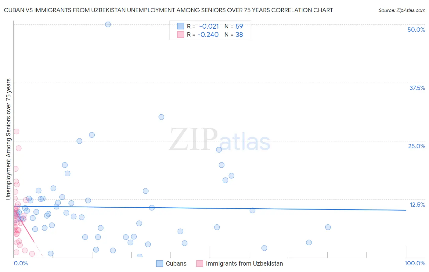 Cuban vs Immigrants from Uzbekistan Unemployment Among Seniors over 75 years