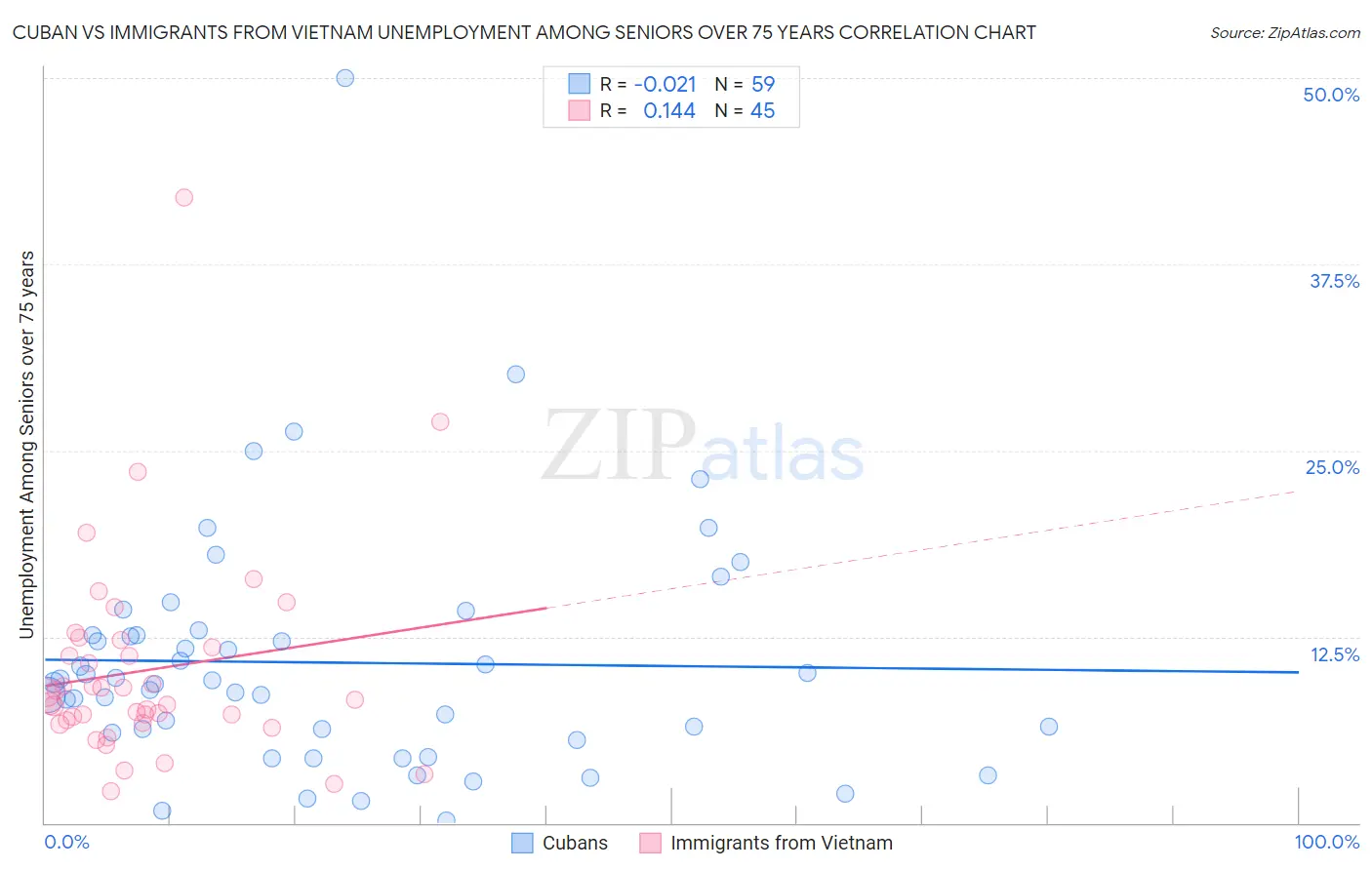 Cuban vs Immigrants from Vietnam Unemployment Among Seniors over 75 years