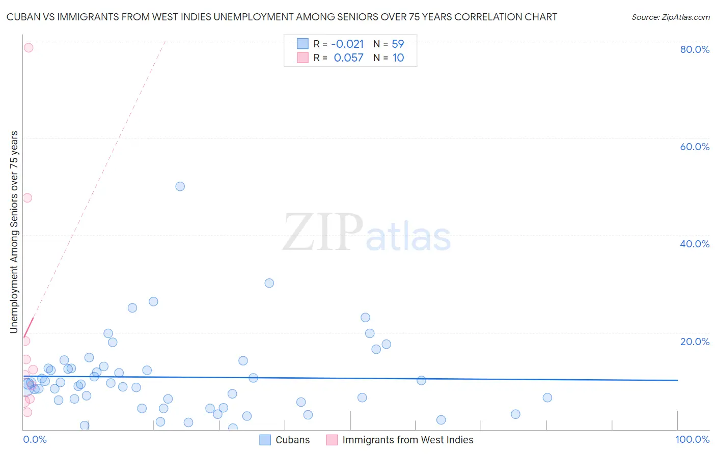 Cuban vs Immigrants from West Indies Unemployment Among Seniors over 75 years