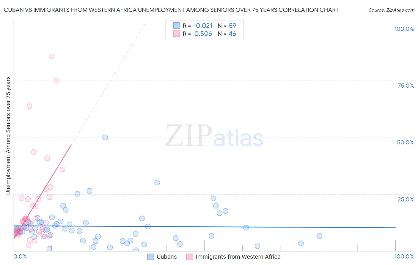 Cuban vs Immigrants from Western Africa Unemployment Among Seniors over 75 years