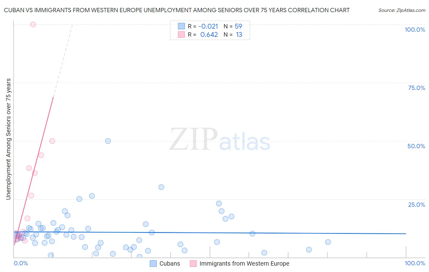 Cuban vs Immigrants from Western Europe Unemployment Among Seniors over 75 years