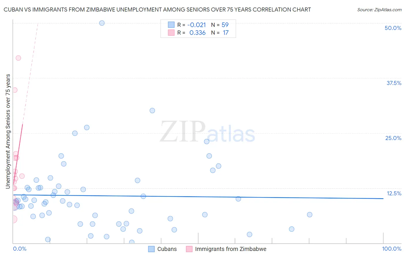 Cuban vs Immigrants from Zimbabwe Unemployment Among Seniors over 75 years