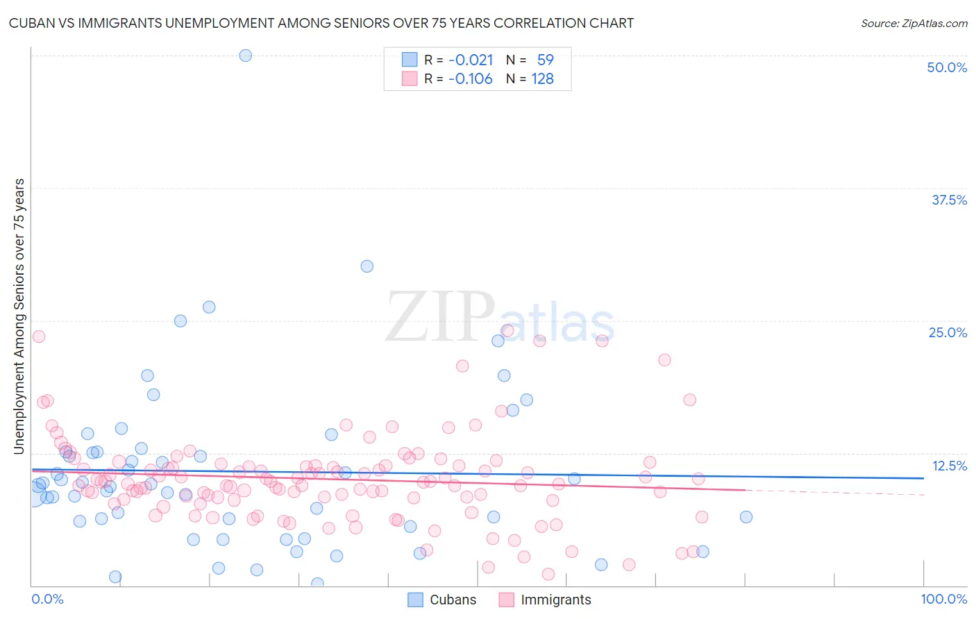 Cuban vs Immigrants Unemployment Among Seniors over 75 years