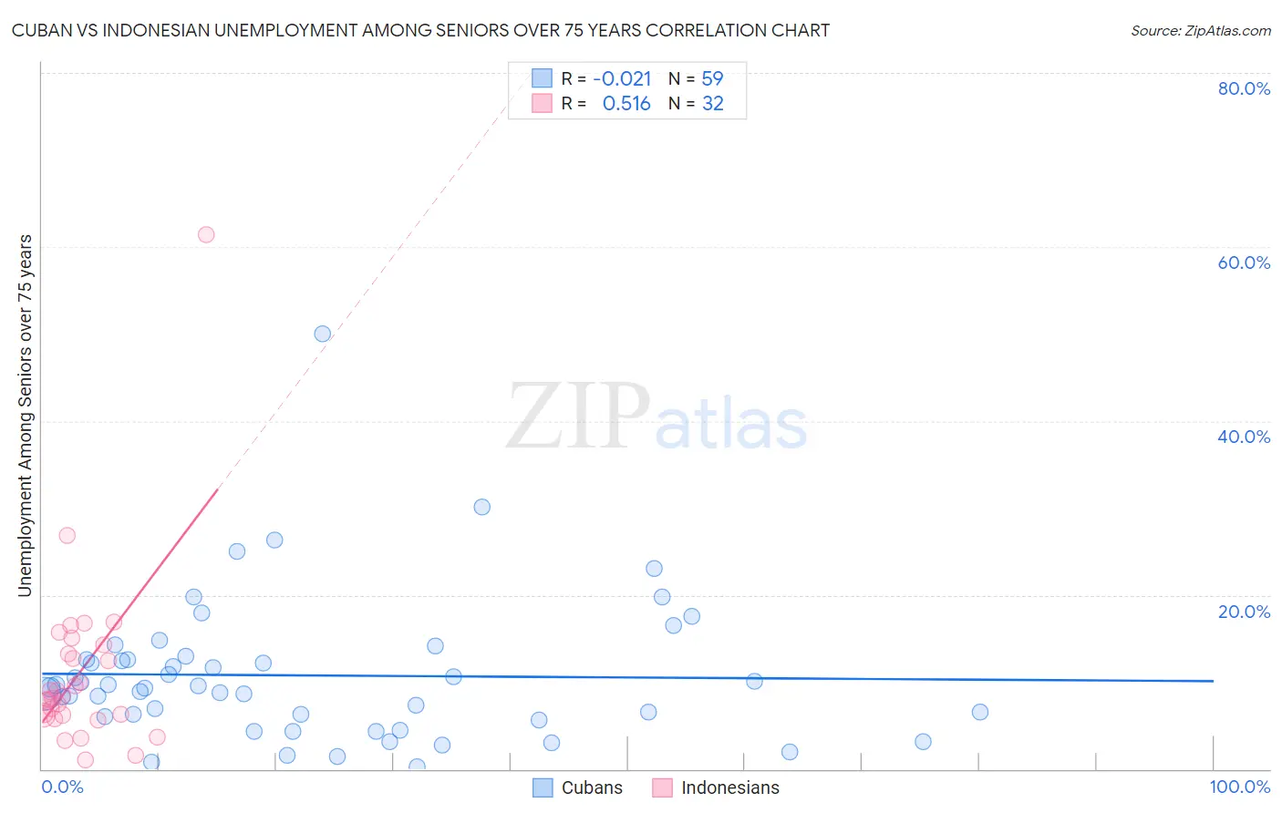 Cuban vs Indonesian Unemployment Among Seniors over 75 years