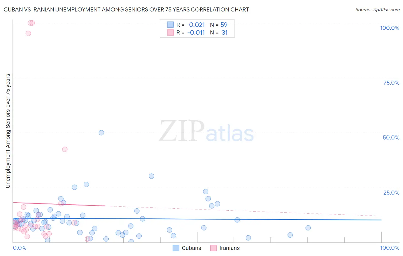 Cuban vs Iranian Unemployment Among Seniors over 75 years