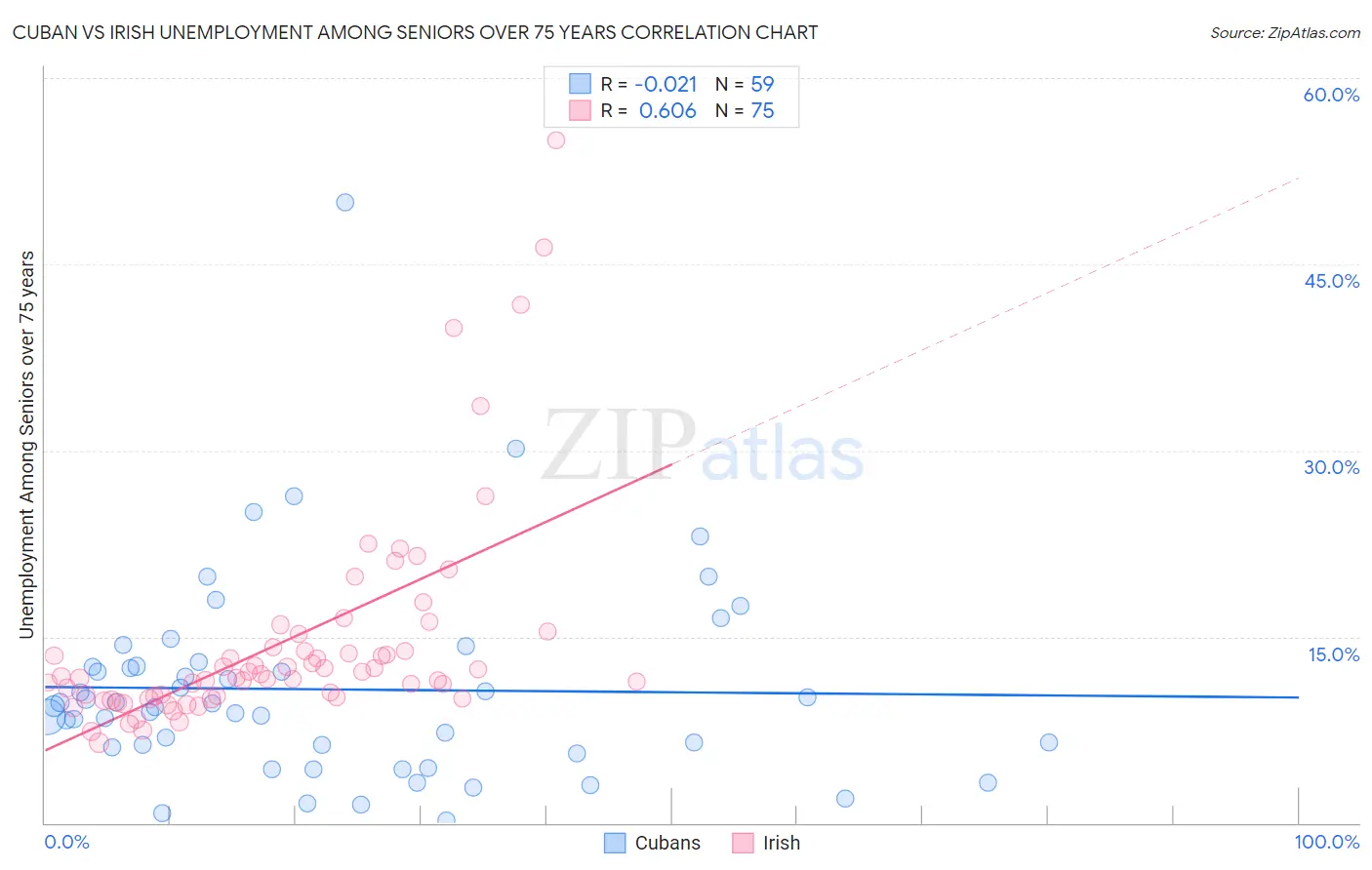 Cuban vs Irish Unemployment Among Seniors over 75 years