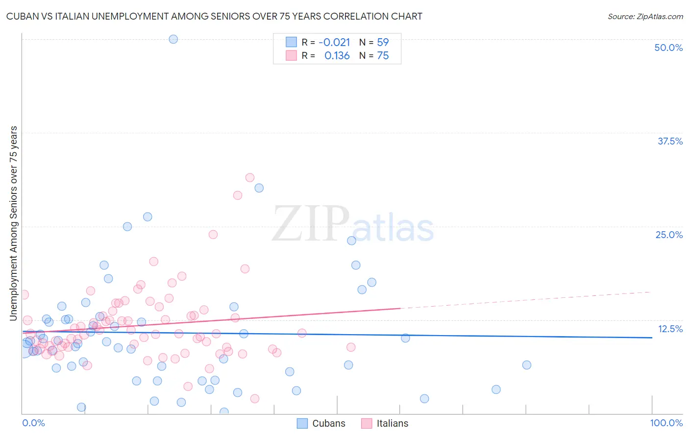 Cuban vs Italian Unemployment Among Seniors over 75 years