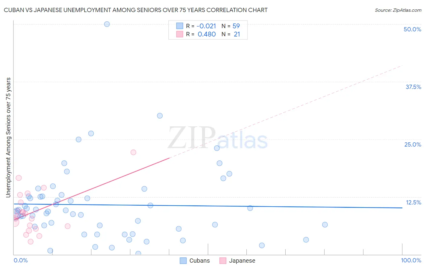 Cuban vs Japanese Unemployment Among Seniors over 75 years