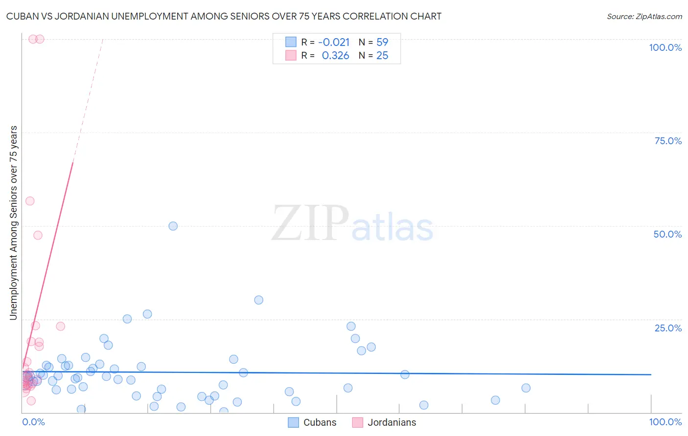 Cuban vs Jordanian Unemployment Among Seniors over 75 years