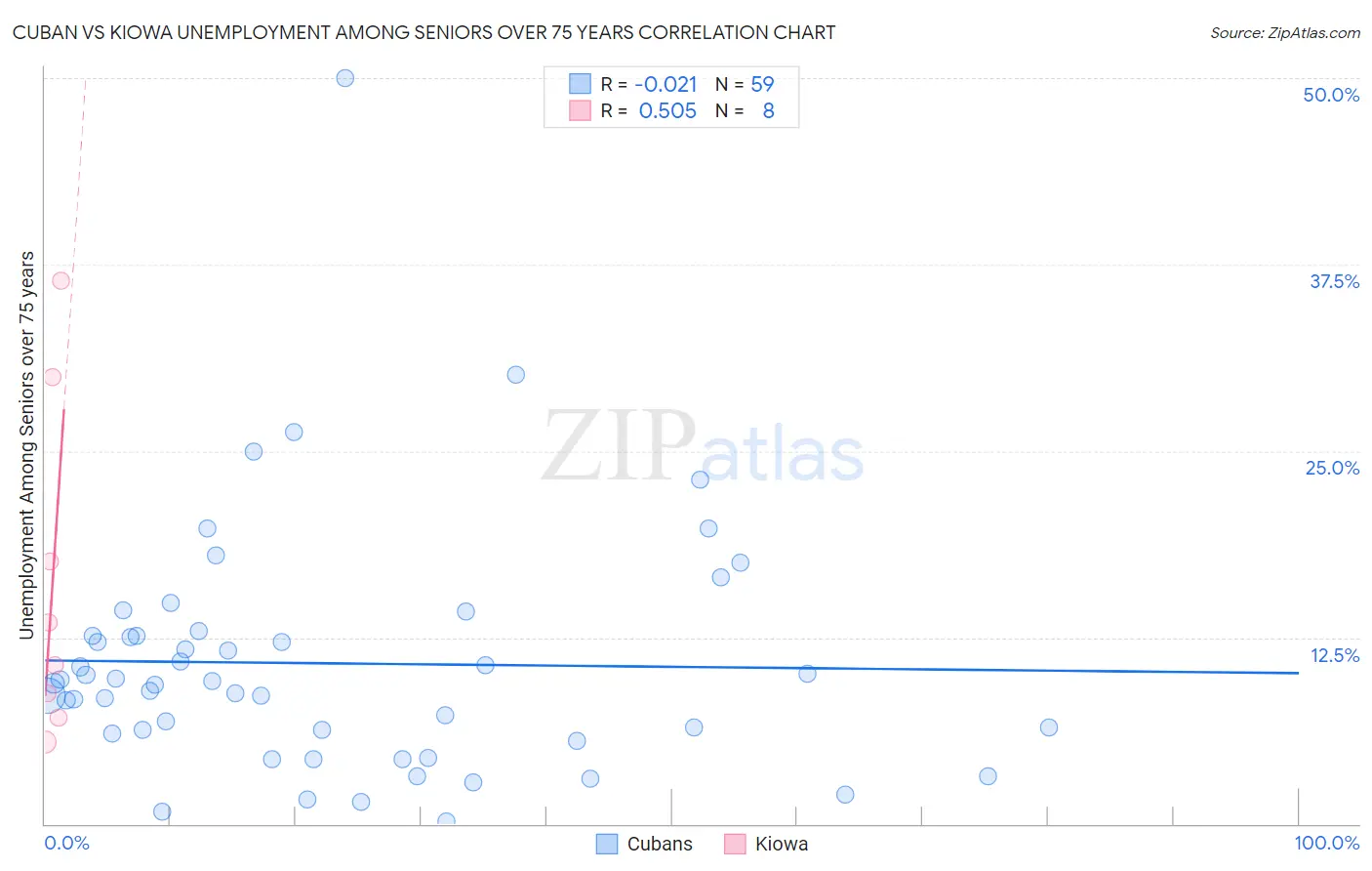 Cuban vs Kiowa Unemployment Among Seniors over 75 years