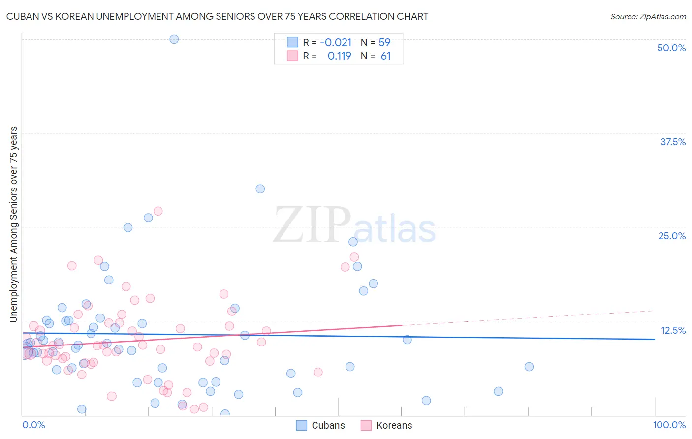 Cuban vs Korean Unemployment Among Seniors over 75 years