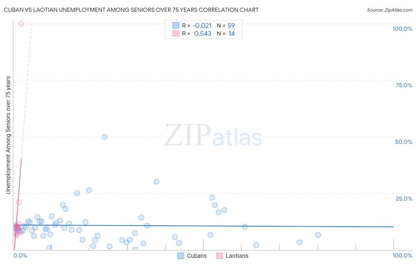 Cuban vs Laotian Unemployment Among Seniors over 75 years
