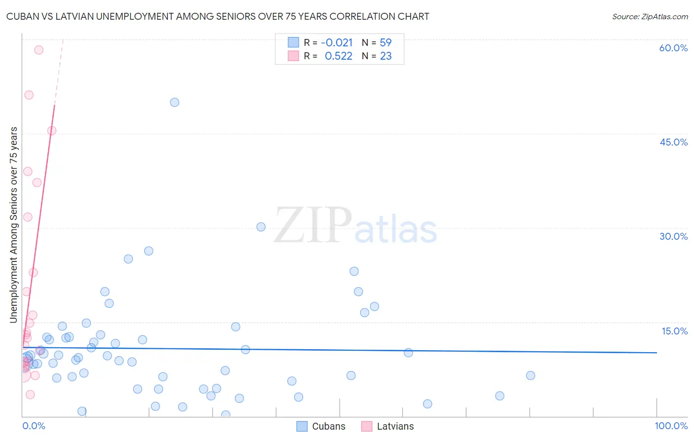 Cuban vs Latvian Unemployment Among Seniors over 75 years