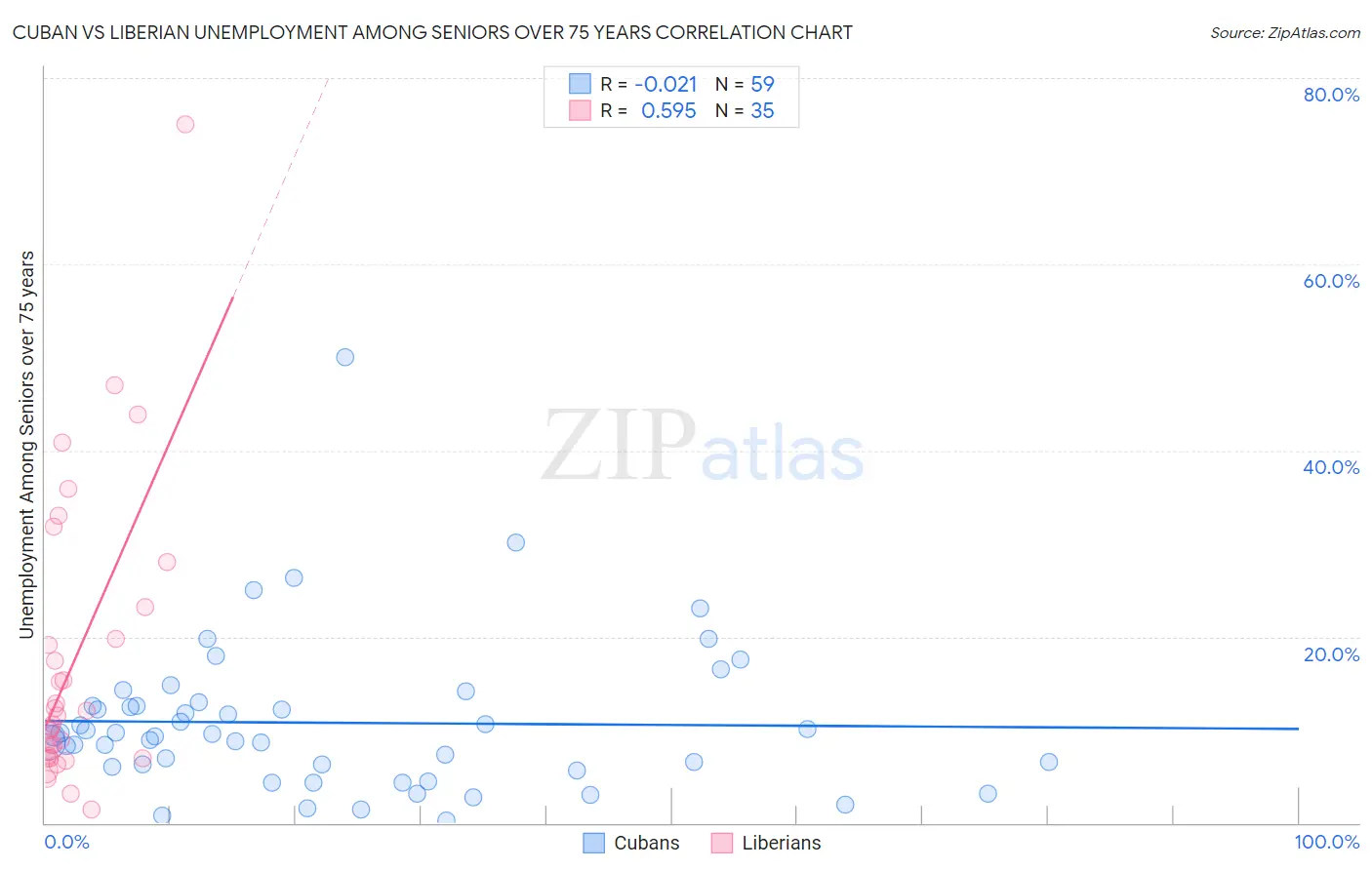 Cuban vs Liberian Unemployment Among Seniors over 75 years