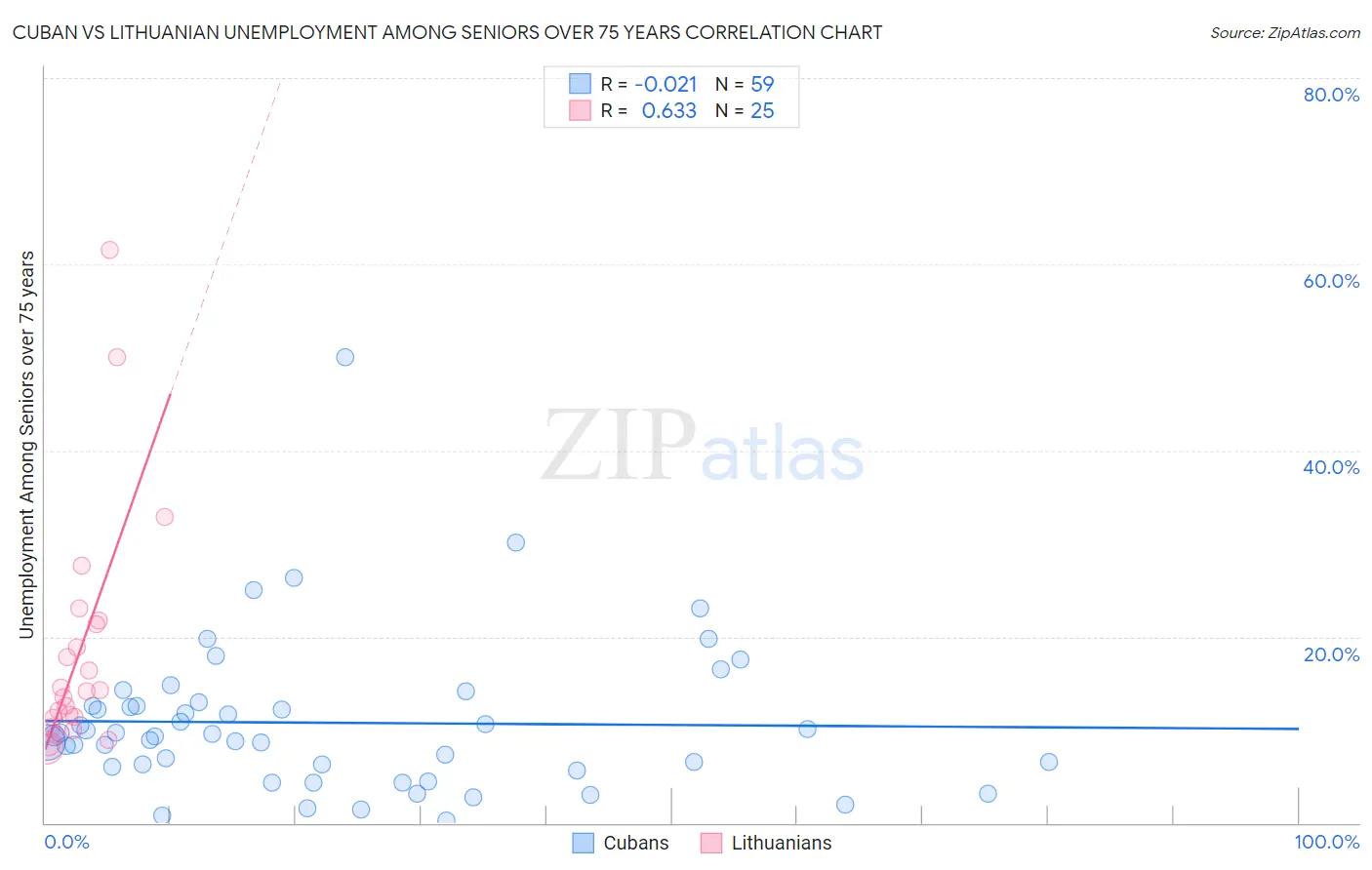 Cuban vs Lithuanian Unemployment Among Seniors over 75 years