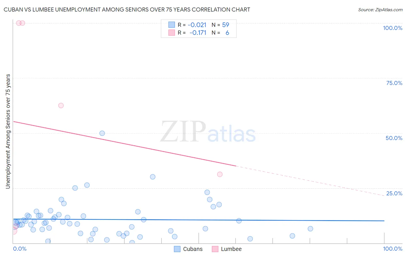 Cuban vs Lumbee Unemployment Among Seniors over 75 years