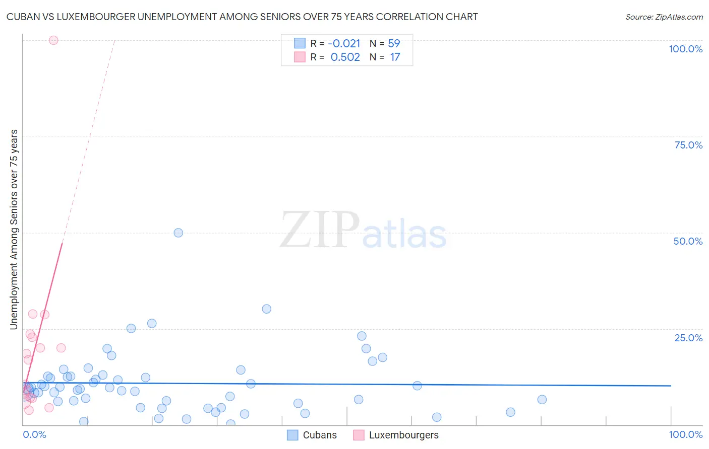 Cuban vs Luxembourger Unemployment Among Seniors over 75 years