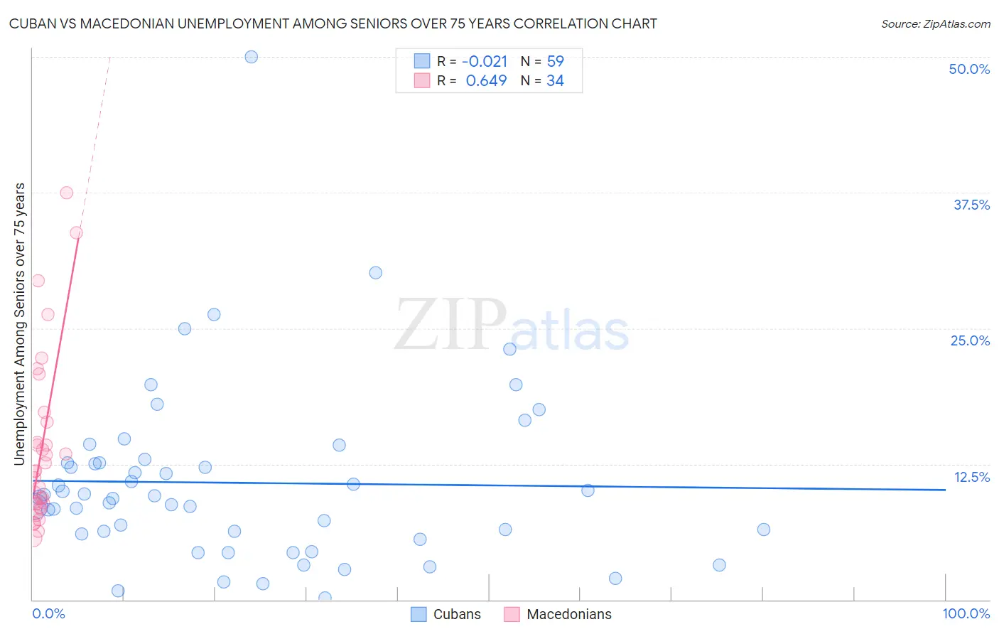 Cuban vs Macedonian Unemployment Among Seniors over 75 years