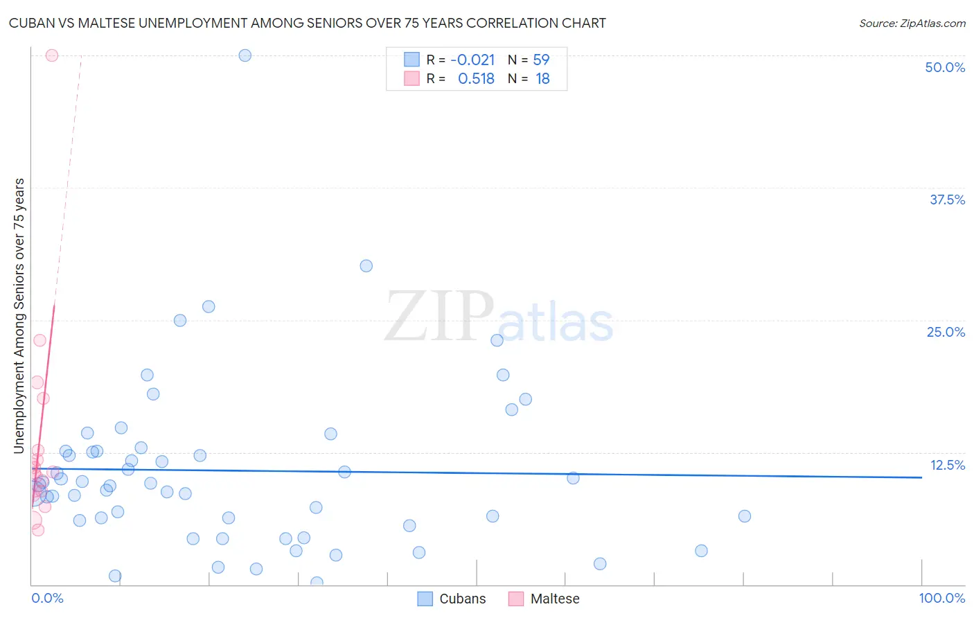 Cuban vs Maltese Unemployment Among Seniors over 75 years