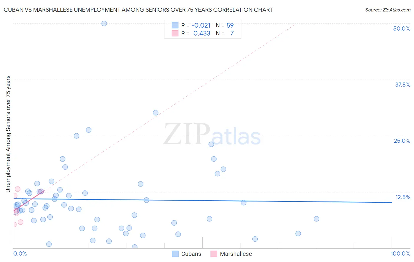 Cuban vs Marshallese Unemployment Among Seniors over 75 years