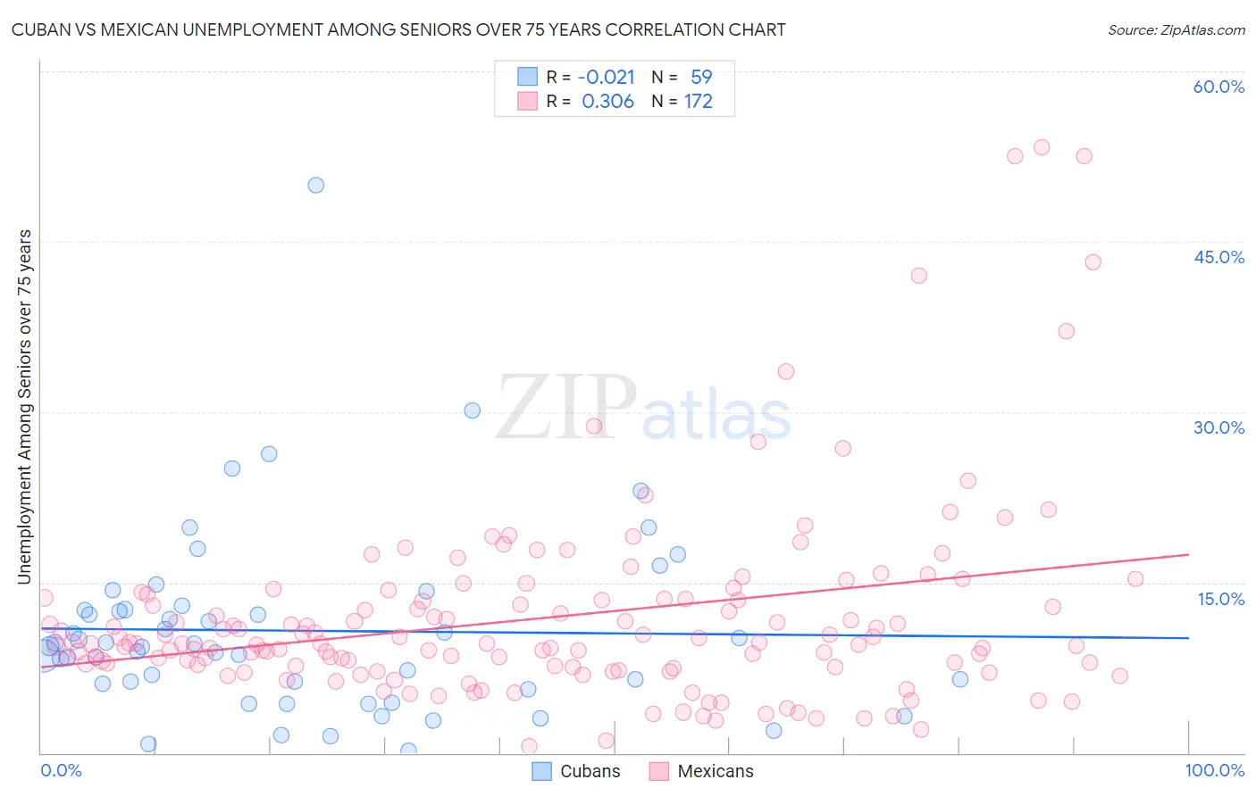 Cuban vs Mexican Unemployment Among Seniors over 75 years