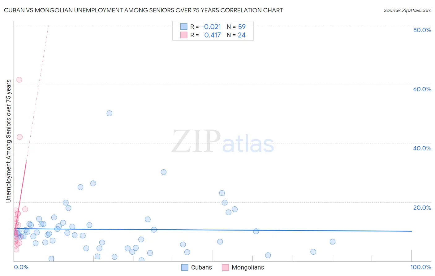 Cuban vs Mongolian Unemployment Among Seniors over 75 years