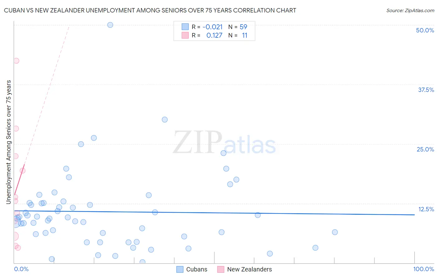 Cuban vs New Zealander Unemployment Among Seniors over 75 years