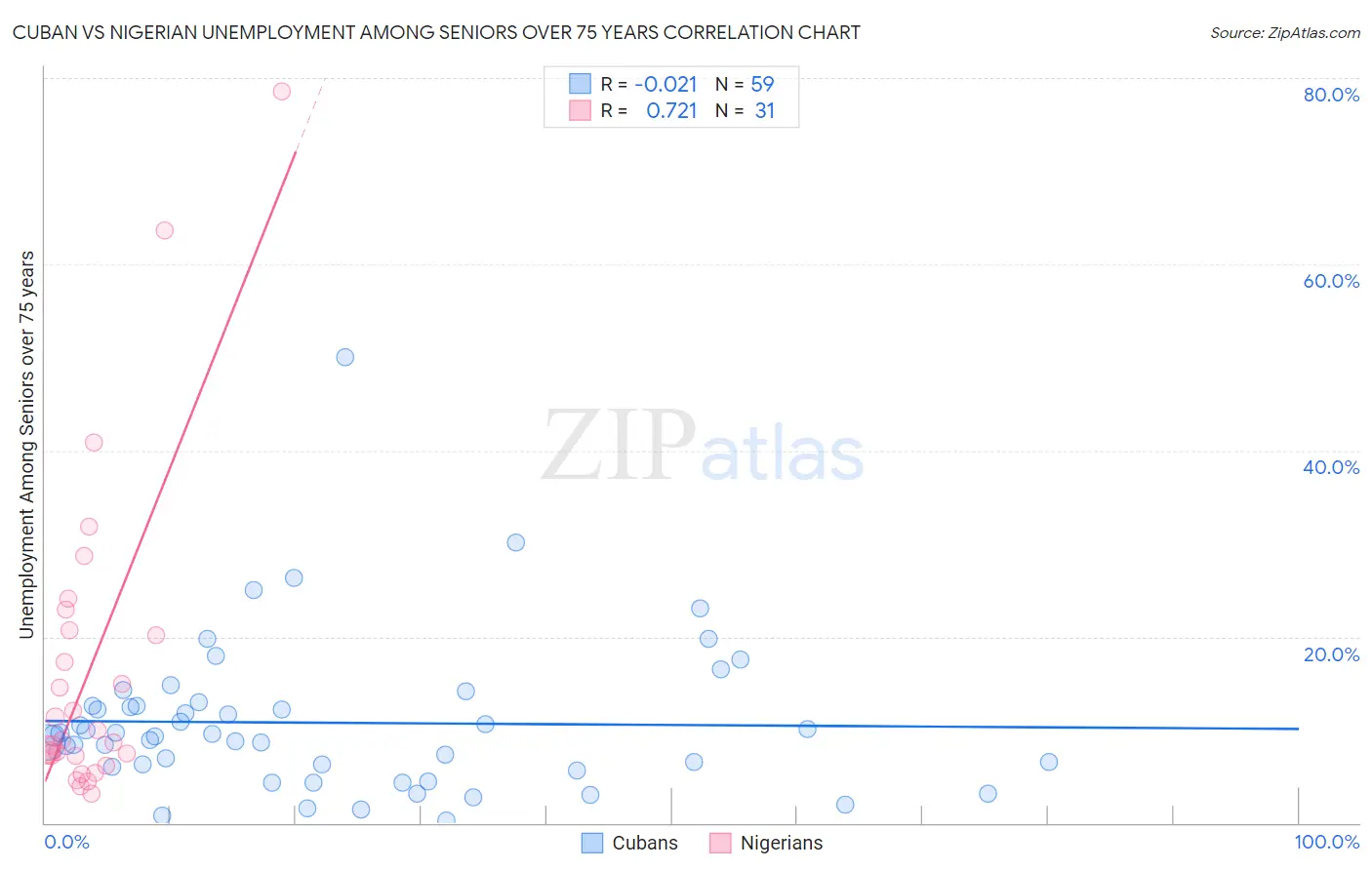 Cuban vs Nigerian Unemployment Among Seniors over 75 years
