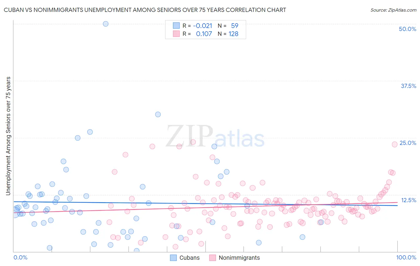 Cuban vs Nonimmigrants Unemployment Among Seniors over 75 years
