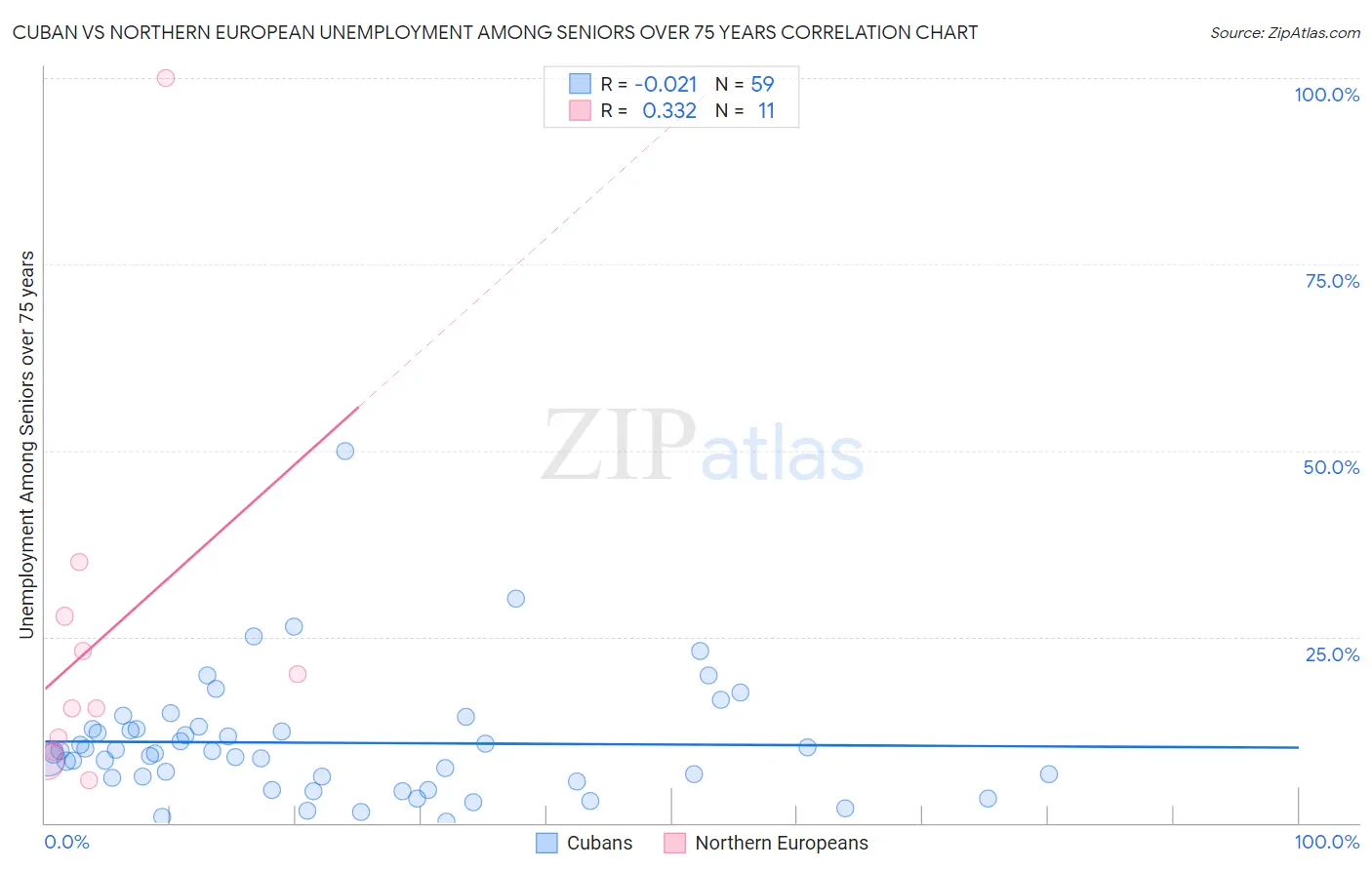 Cuban vs Northern European Unemployment Among Seniors over 75 years