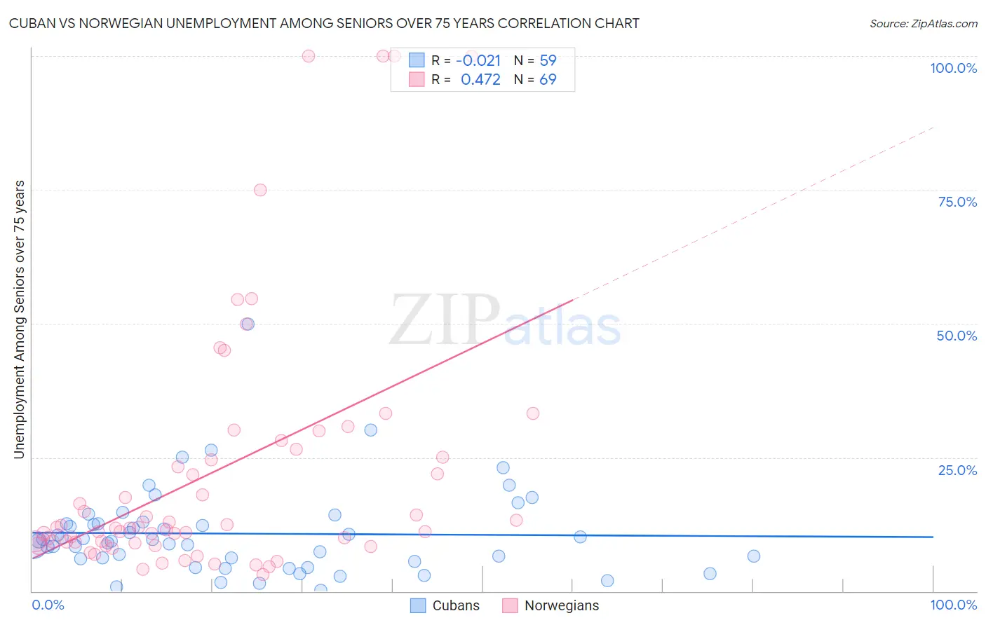 Cuban vs Norwegian Unemployment Among Seniors over 75 years
