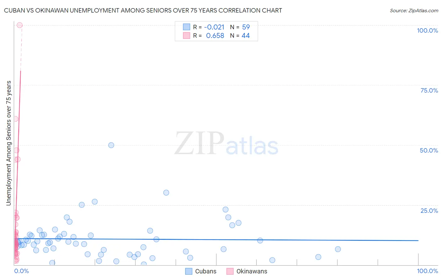 Cuban vs Okinawan Unemployment Among Seniors over 75 years