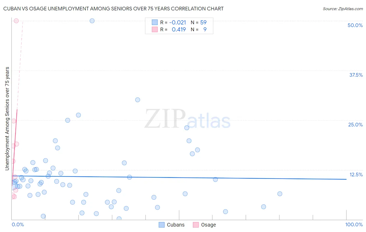 Cuban vs Osage Unemployment Among Seniors over 75 years