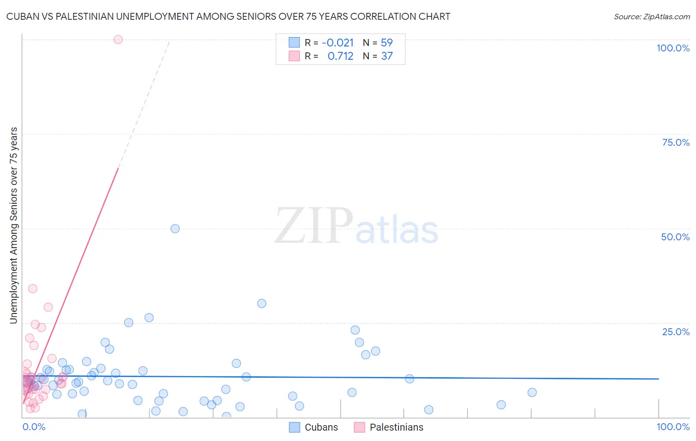 Cuban vs Palestinian Unemployment Among Seniors over 75 years