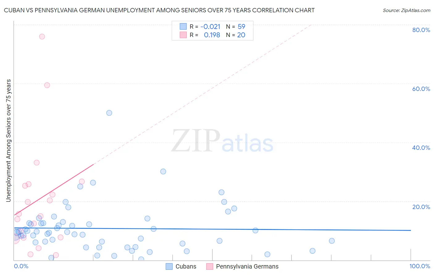 Cuban vs Pennsylvania German Unemployment Among Seniors over 75 years