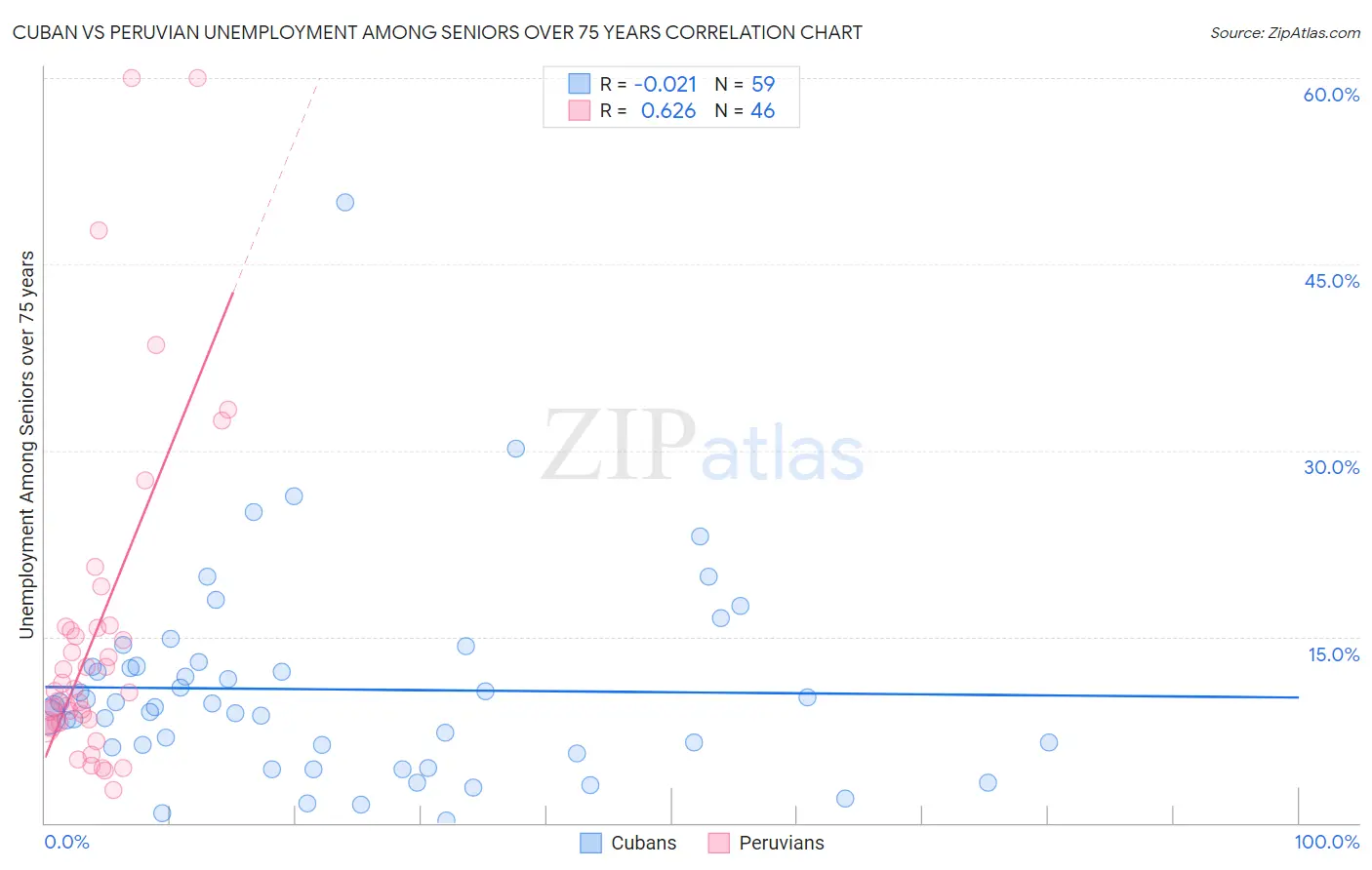 Cuban vs Peruvian Unemployment Among Seniors over 75 years