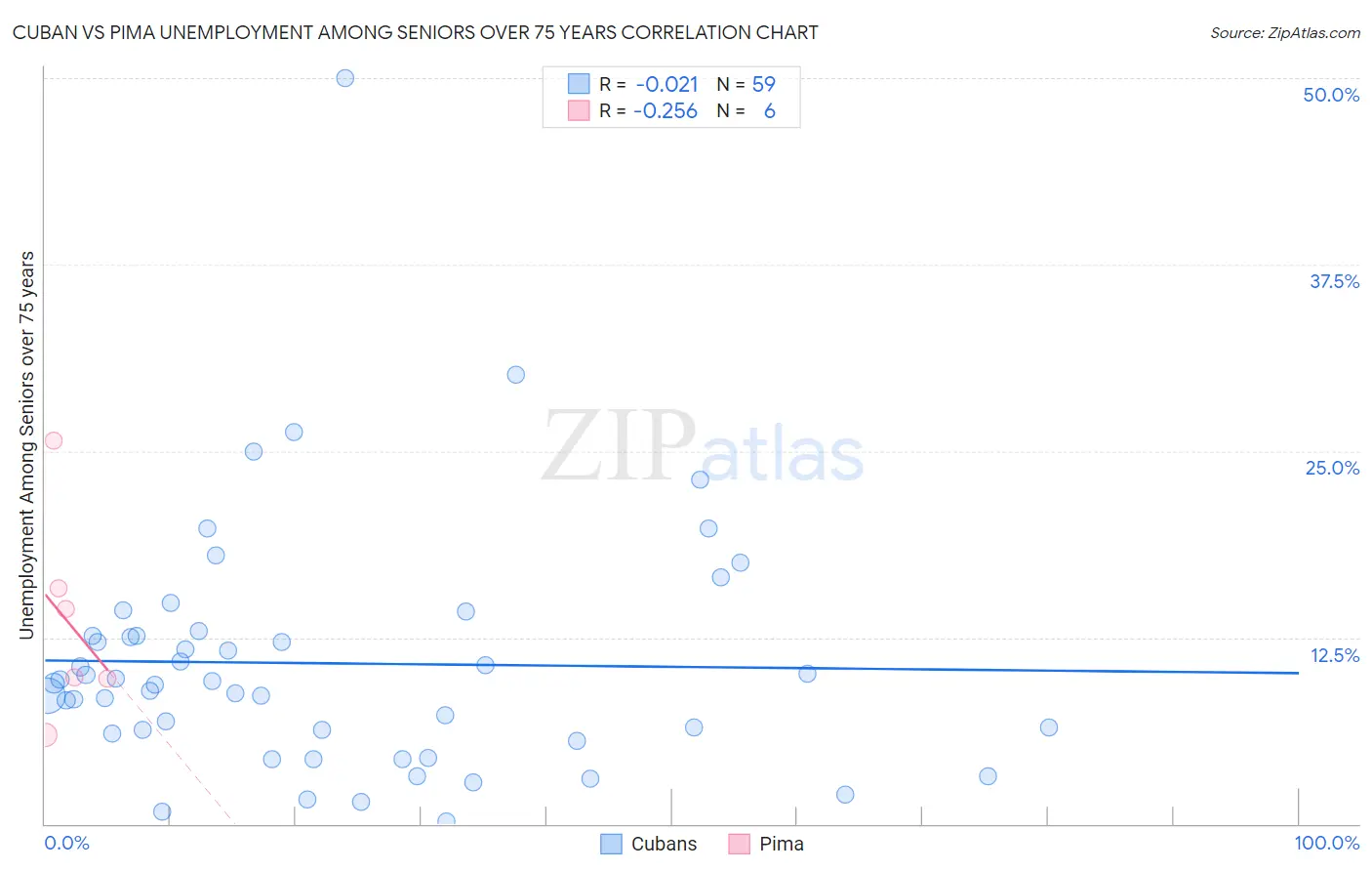 Cuban vs Pima Unemployment Among Seniors over 75 years