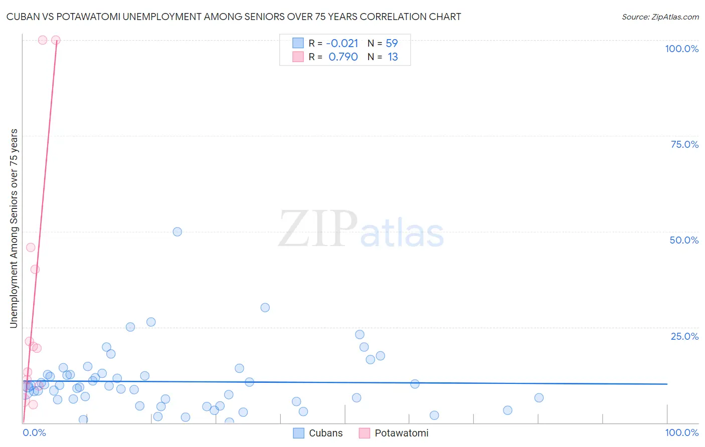 Cuban vs Potawatomi Unemployment Among Seniors over 75 years