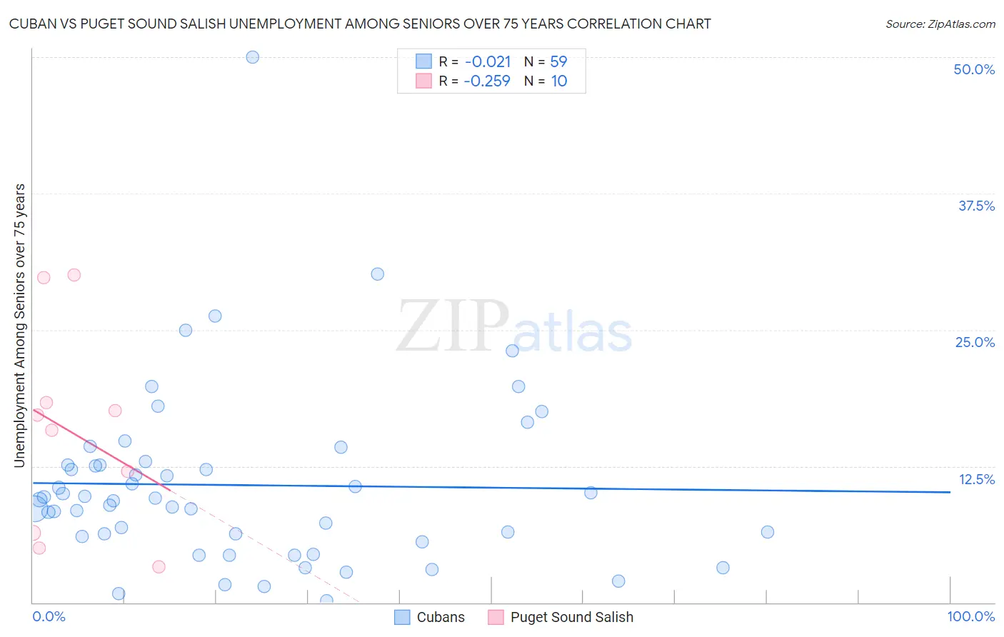 Cuban vs Puget Sound Salish Unemployment Among Seniors over 75 years