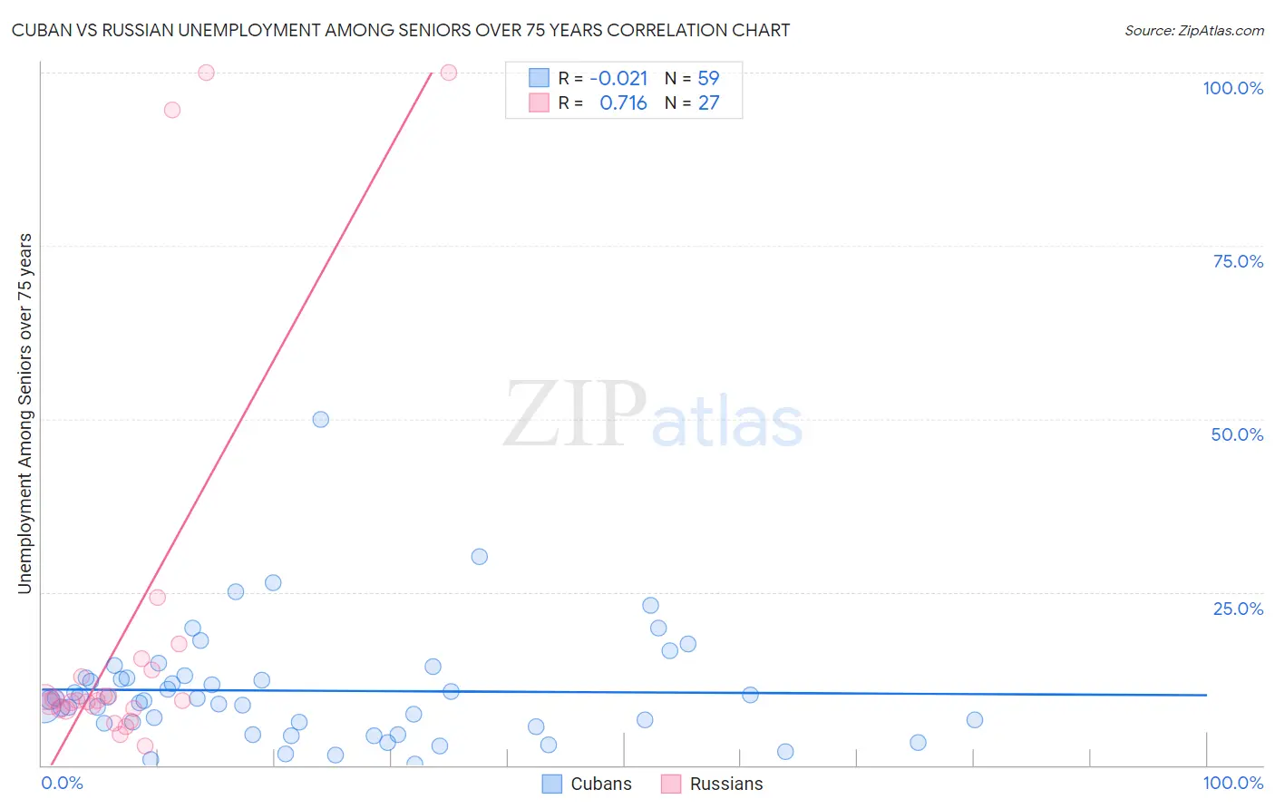 Cuban vs Russian Unemployment Among Seniors over 75 years