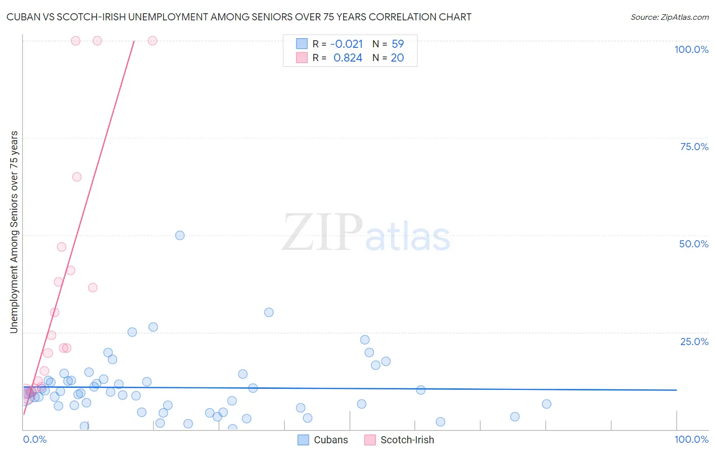 Cuban vs Scotch-Irish Unemployment Among Seniors over 75 years